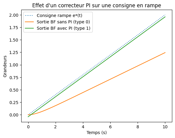 BF_BO_1er_ordre_rampe_PI.